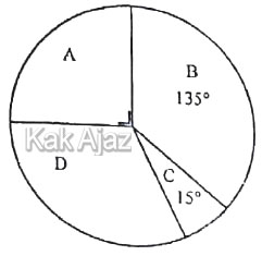 Diagram lingkaran banyak warga dalam pemilihan kepala desa di empat daerah