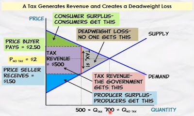 MRU: Tax Revenue and Deadweight Loss