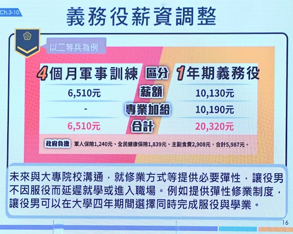 ▲義務役薪資調整，二兵月薪將可達2萬6307元。（記者林明佑翻攝）