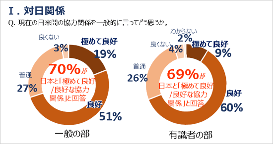 Q: 現在の日米間の協力関係についてどう思うか