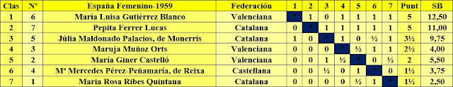 Campeonato de España 1959, clasificación