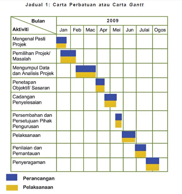 Kumpulan Inovatif dan Kreatif: Fasa 1: Perancangan: Jadual 