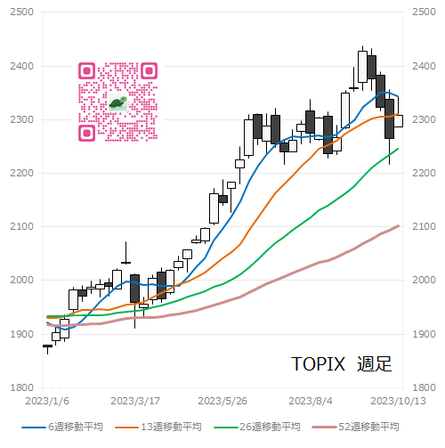 TOPIX　週足グラフ