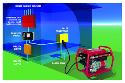 Wiring Transfer Switch to Home Generator