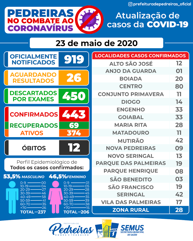 PEDREIRAS REGISTRA 443 CASOS DE COVID-19 COM 69 CURADOS