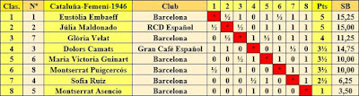 Clasificación del Torneo Femenino disputado en 1946