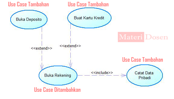 Use Case Diagram Lengkap Studi Kasus Dan Contoh Use Case
