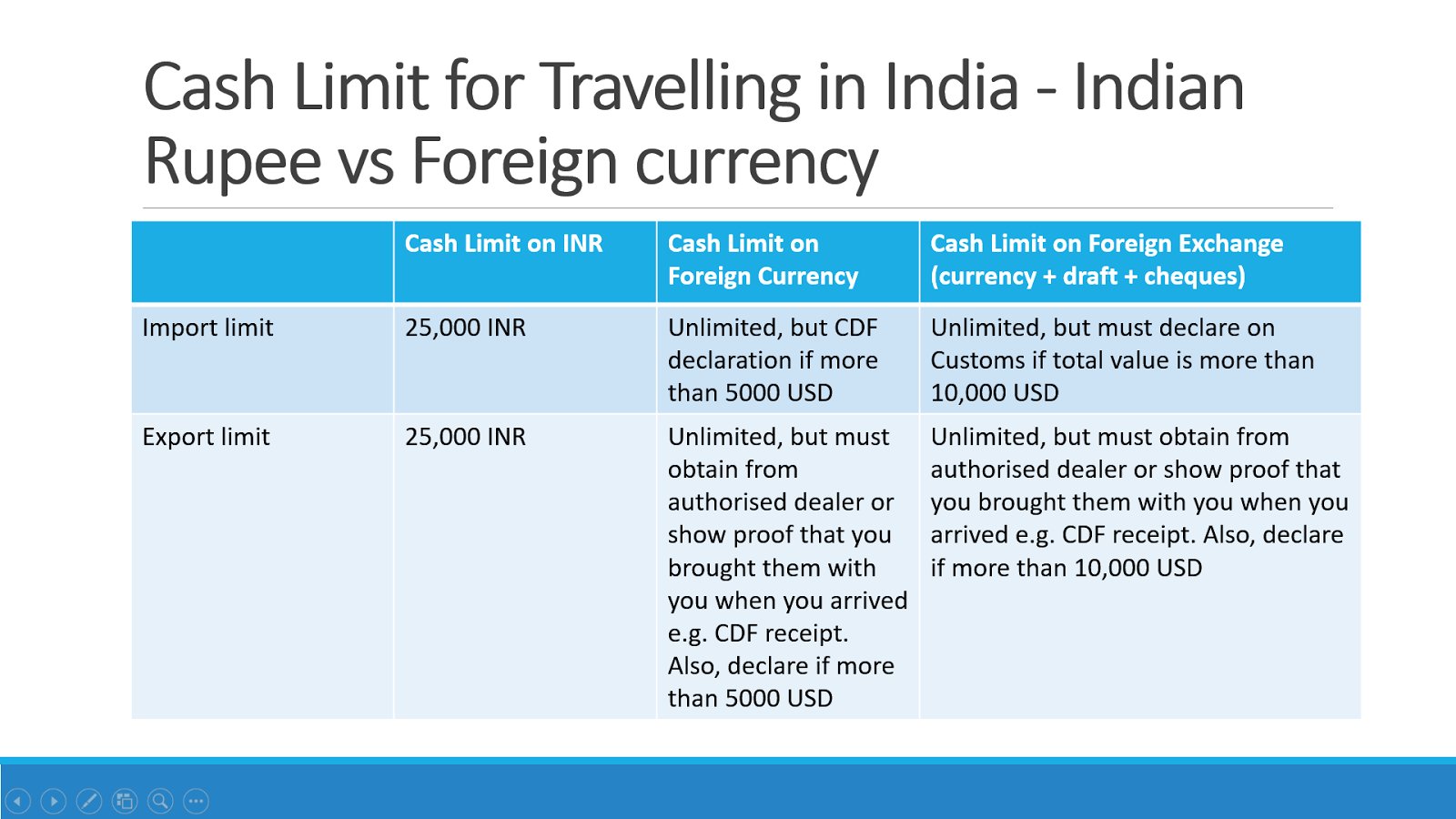 Indian Customs Limits For Carrying Cash To From India Indian