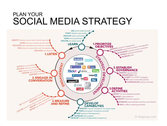 Zec Online Journal: Infographics : Social Media Strategy