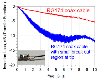 The addition of a tiny amount of tip inductance severely impacts the transfer function of a coaxial connection