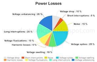 9 Most Common Power Quality Problems-electronicpull-miniprojects-tutorials-electronics-articles