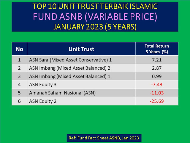 Unit Trust ASNB 5 tahun as January 2023