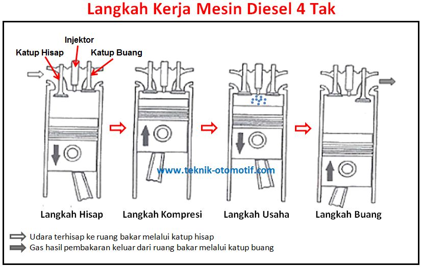 Cara Kerja Mesin Diesel 4 Tak teknik otomotif com