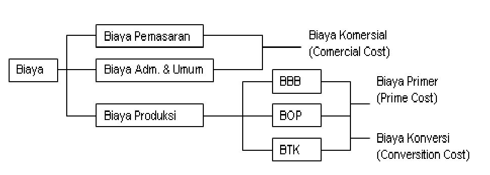 Biaya Konversi