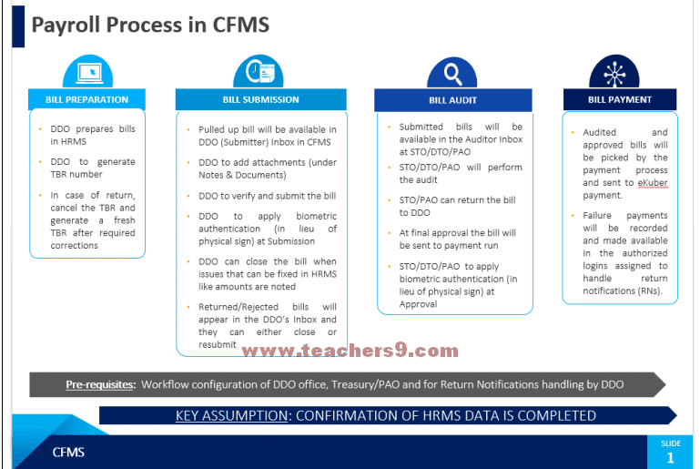 CFMS లో జీతం బిల్ చేయు విధానం