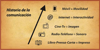 Resultado de imagen para historia de la comunicacion