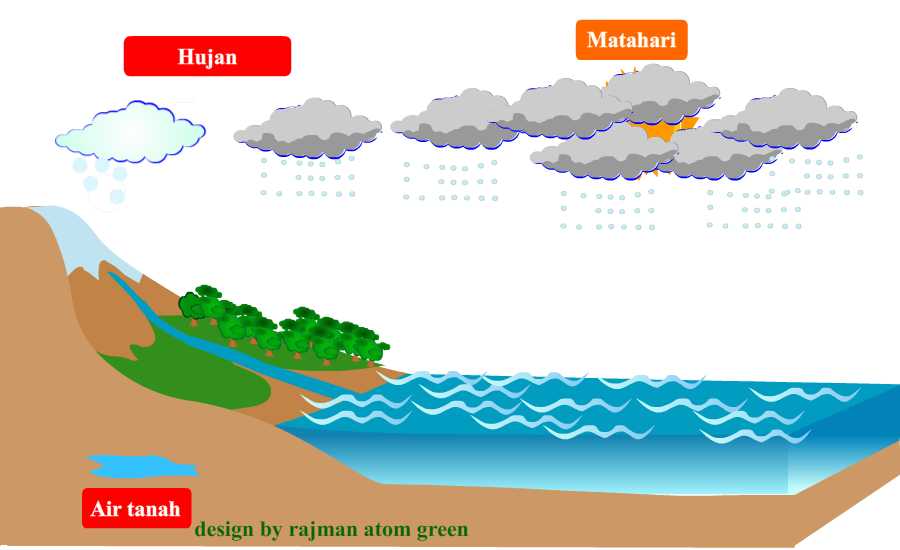 Animasi Proses Terjadinya Hujan | BLOG SAINS