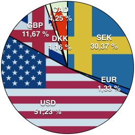 SEK: 30,37%, EUR: 1,33%, USD: 51,23%, GBP: 11,67%, DKK: 1,16%, CAD: 4,25%