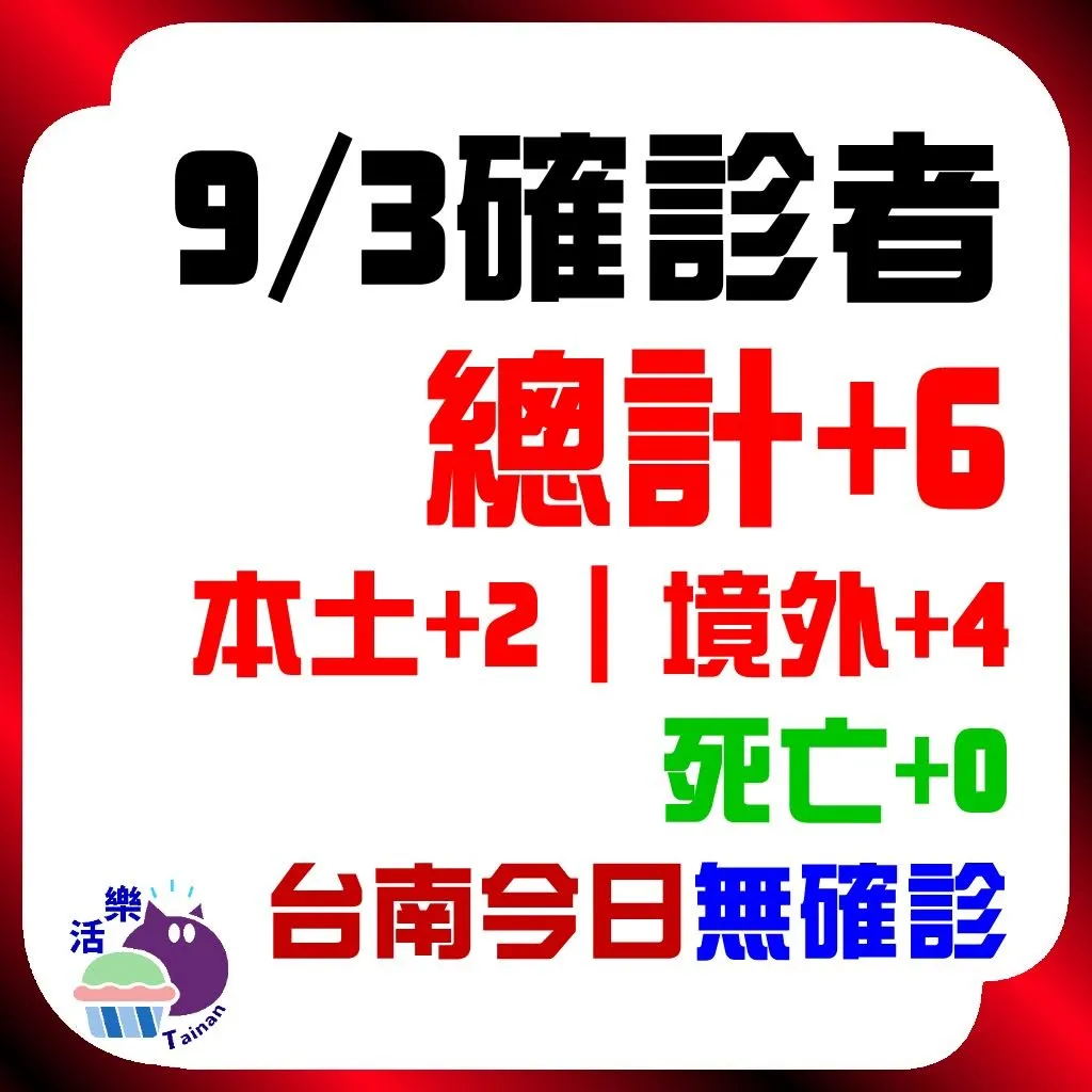 CDC公告，今日（9/5）確診：6。本土+2、境外+4、死亡+0。台南今日無確診（+0)（連70天）。