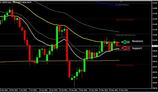 Forex Daily Analysis 