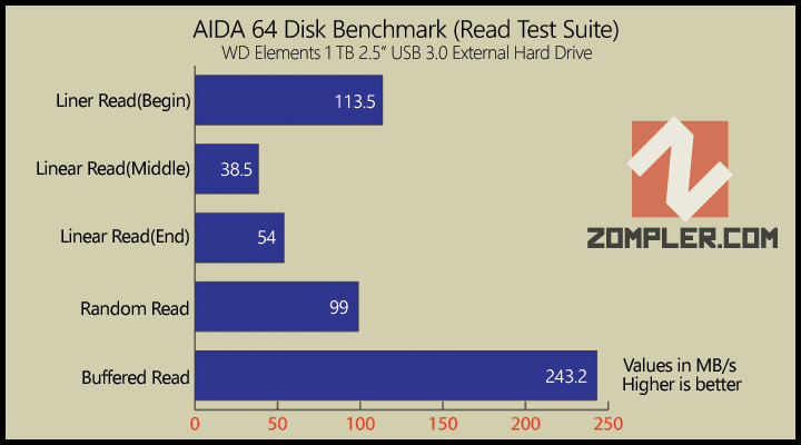 WD Elements AIDA 64 Read Test Suite Benchmark