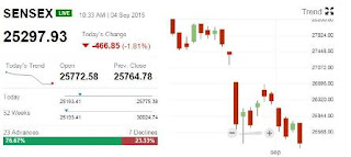 Sensex Update