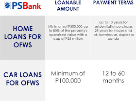 Overseas Filipino Workers (OFWs)  are not rich despite being able to earn higher salary abroad. There are times that they need to reach out to someone for their financial needs.  When they need to have their own house or pay their mortgage,  they could use a loan to do it but finding the most accommodating bank or government entity to avail it might be difficult for them.  Being based overseas also limits their means and even capabilities to meet their needs with the various financial institutions in the Philippines.  The OFWs has buying power with over $24.35 billion worth of remittances has been sent to the Philippines last year. In this regard, local lenders have been more than willing to accommodate OFWs who are looking to loan cash.  Advertisement        Sponsored Links         BDO offers Personal, Home, and Auto Loans to OFWs through its Asenso Kabayan Program. Borrowers should at least be 25 years old but not more than 65 years old upon the maturity of the loan. You should be employed for at least 2 years abroad for skilled workers, and at least 3 years for domestic helpers taking home at minimum P10,000 gross monthly for Personal and Home Loans, and P50,000 per month for Auto Loan.  Borrowers can submit their application to callcenter@bdo.com.ph. You must also have an initial minimum deposit of P100 for peso account and $100 for dollar account to qualify for the loans. All forms can be downloaded at www.bdo.com.ph.   BPI grants Personal Loan, Housing Loan and Auto Loans to OFWs working abroad for at least 2 years and earning a minimum of P30,000 per month for Personal and Auto Loans, and a minimum of P40,000 for Housing Loans. Borrowers should be at least 21 years old and not more than 60 years old upon the maturity of the loan. You must be physically present at the BPI branch to sign the loan documents once it is approved. To apply online, visit www.bpiloans.com.   OFWs employed for at least 3 years and earning a minimum of P50,000 per month can apply for a Housing Loan at Chinabank. You must be at least 21 years old and not older 65 years old upon loan maturity, without any adverse credit findings such as court cases, bouncing checks, unpaid loans, cancelled credit cards, etc. For more information, check out www.chinabank.ph.   EastWest Bank offers Home and Auto loans to OFWs between 21 years old and up to 65 years old upon loan maturity, who earns a minimum of P40,000 monthly income. You can fill out the application form at www.eastwestbanker.com and submit necessary documents to csloans@eastwestbanker.com.   Land Bank offers home loans to OFWs through its Bahay Para sa Bagong Bayani Program. Borrowers holding a live contract from a reputable company, 21 years old but not more than 65 years old upon loan maturity, and without any CI/BI adverse findings are qualified to apply for the loan. Interested applicants can visit www.landbank.com for more information.   PNB offers home loans for OFWs based in Singapore, Japan, New York and Los Angeles, through its Own a Philippine Home Loan program. Borrowers based in Singapore must have a minimum gross annual salary of SGD 48,000 and your Total Debt Servicing Ratio must not exceed 60% of Gross Monthly Income.  Meanwhile, OFWs based in Hong Kong and Saudi Arabia can avail of PNB’s Global Filipino Auto Loan program. You should be at least 21 years old and not more than 60 years old upon loan maturity to qualify. PNB also requires interested borrowers to have worked abroad for the last 2 years. You can visit www.pnb.com.ph for more details.   PSBank has a Own Your Home and Drive Your Car program for OFWs who aspire to buy property and cars. Borrowers have to be 21 years old and up to 65 years old upon the maturity of the loan. You must have worked for at least 2 years and earning a combined family income of P30,000 to qualify for a home loan. PSBank also requires a residential real estate property for collateral. Visit www.psbank.com.ph for more information   Security Bank offers housing and auto loans to OFWs who have worked abroad for at least 2 years and are least 21 years old, but not more than 65 years old upon loan maturity. Borrowers must be earning a combined household income of at least P50,000 for housing loans; a minimum monthly income of P40,000 for brand-new car buyers; P20,000 for pre-owned car buyers.  Interested borrowers must complete the necessary documents and scan them. Fill out the online application form at www.securitybank.com and upload the documents.   OFWs working for at least 2 years in a permanent capacity can apply for a housing loan at RCBC. Borrowers have to be at least 21 years old upon application but not more than 65 years old upon loan maturity. You can visit www.rcbcsavings.com for more information.   OFWs employed for the last 12 months with a minimum gross monthly income of P30,000 can apply for a home loan at UCPB. Visit www.ucpb.com to learn more.   OFWs who have remitted at least 24 monthly contributions can qualify to avail of Pag-IBIG’s affordable housing loan. New members may, may alternately pay the 24 monthly contributions in lump sum. Borrowers must be below 65 years old, without any outstanding Pag-IBIG housing loan nor multi-purpose loan in arrears. As an additional requirement, you should not have had a Pag-IBIG housing loan that was foreclosed, cancelled, bought back due to default or subjected to Dacion en Pago. For more information, visit www.pagibigfund.gov.ph. Certified OFWs who have at least 36 monthly contribution and 24 continuous contributions can apply for a Direct Housing Loan Facility for OFWs offered by SSS. To qualify, borrowers must not have a previously granted SSS housing loan, or receiving final SSS benefits. The spouse of an existing borrower may still qualify for an SSS housing loan if the loan had been obtained before their marriage and the loan isn’t delinquent. You can visit www.sss.gov.ph for more information.   READ MORE: Do You Want College Scholarship? Check This Out Now!   No HSWs Has Been Sent To Kuwait Yet After Lifting Of Ban    In Demand College Courses Which Only A Few Take Up    OFWs Must Save, Get Insurance And Have An Investment    OFW Help Desks From TESDA Now Available at International Airports    Signs That You And Your Partner Have An Unhealthy Communication    It's More Deadly In The Philippines? Tourism Ad In New York, Vandalized    Earn While Helping Your Friends Get Their Loan    List of Philippine Embassies And Consulates Around The World    Deployment Ban In Kuwait To Be Lifted Only If OFWs Are 100% Protected —Cayetano    Why OFWs From Kuwait Afraid Of Coming Home?   How to Avail Auto, Salary And Home Loan From Union Bank