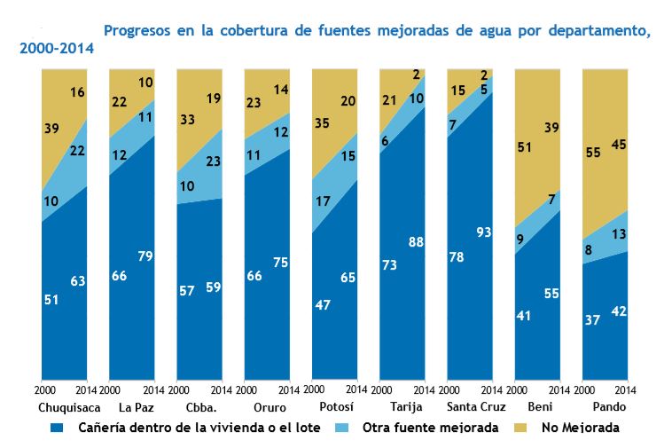 Agua en Bolivia