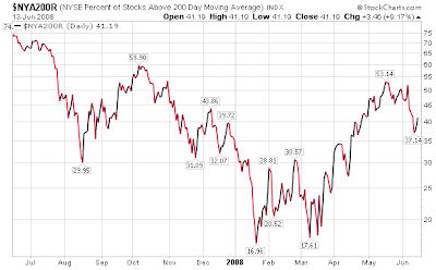 percentage of NYSE stocks trading above 200 day moving average chart June 13, 2008