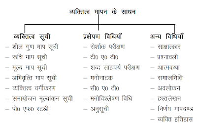 व्यक्तित्व मापन