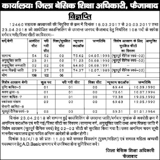 Faizabad Districts 12460 Cut Off Marks, Assistant Teacher