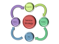 Service Strategy (Strategi Layanan)