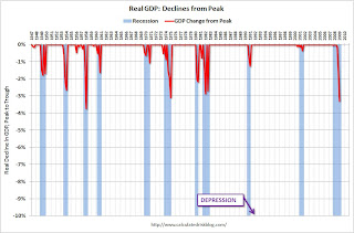 GDP Declines