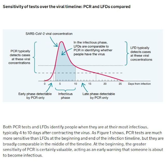 061222 Lateral Flow compared to PCR timeline of efficacy UK Gov