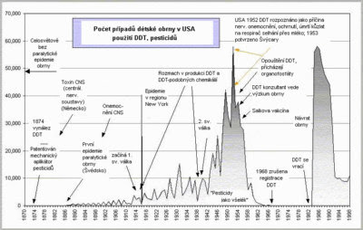 Počet onemocnění obrnou a rozšíření DDT a pesticidů podle http://www.vaclib.org/intro/present/index4.htm