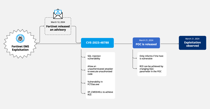 Hackers Exploit Fortinet Flaw, Deploy ScreenConnect, Metasploit in New Campaign