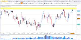 Weekly chart of AUD vs CAD