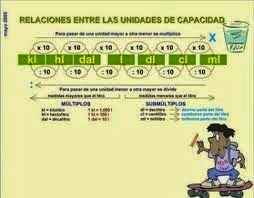 Las Magnitudes Capacidad Y Sus Unidades