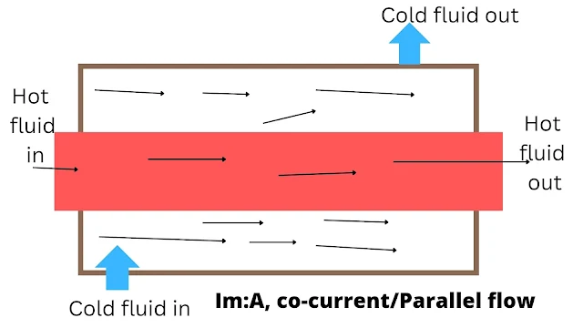 co-current or parallel flow