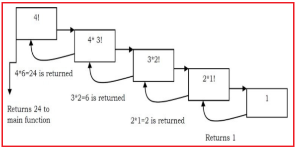 Recursion And Back Tracking