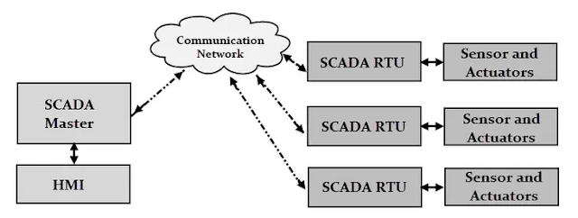 pengertian scada