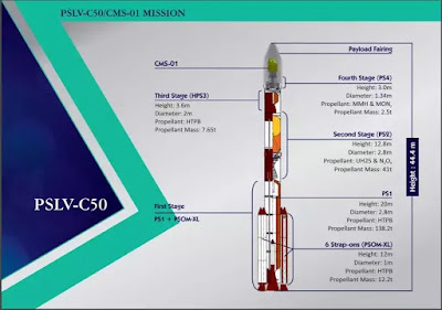 PSLV-C50 CMS-01 Mission