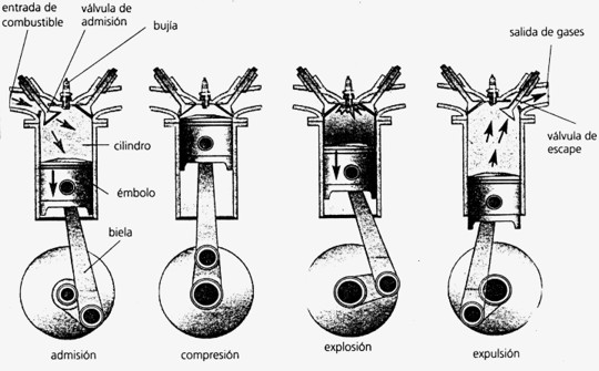 Ciclo teorico del funcionamiento del motor diesel