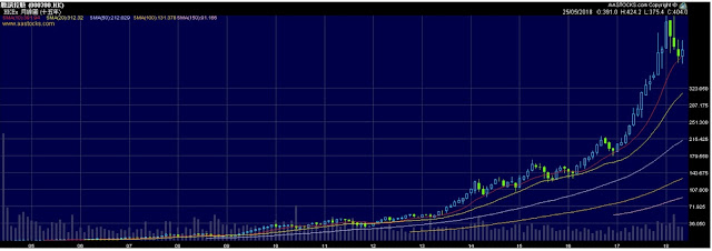 騰訊控股15年月線圖