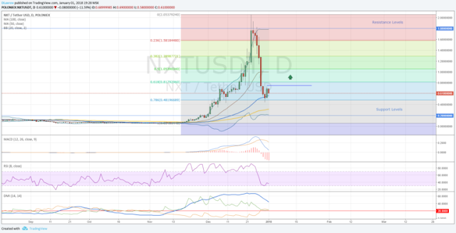 Prospek dan Prediksi Harga Coin Nxt (NXT) di Tahun 2018 setelah Airdrop IGNIS