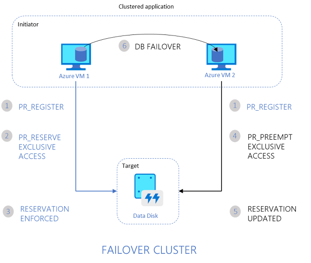 Azure Study Materials, Azure Guides, Azure Tutorial and Material, Azure Certification, Azure Exam Prep