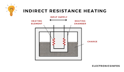 Different Method of Electrical Heating│Advantages & Disadvantages │Electronicsinfos