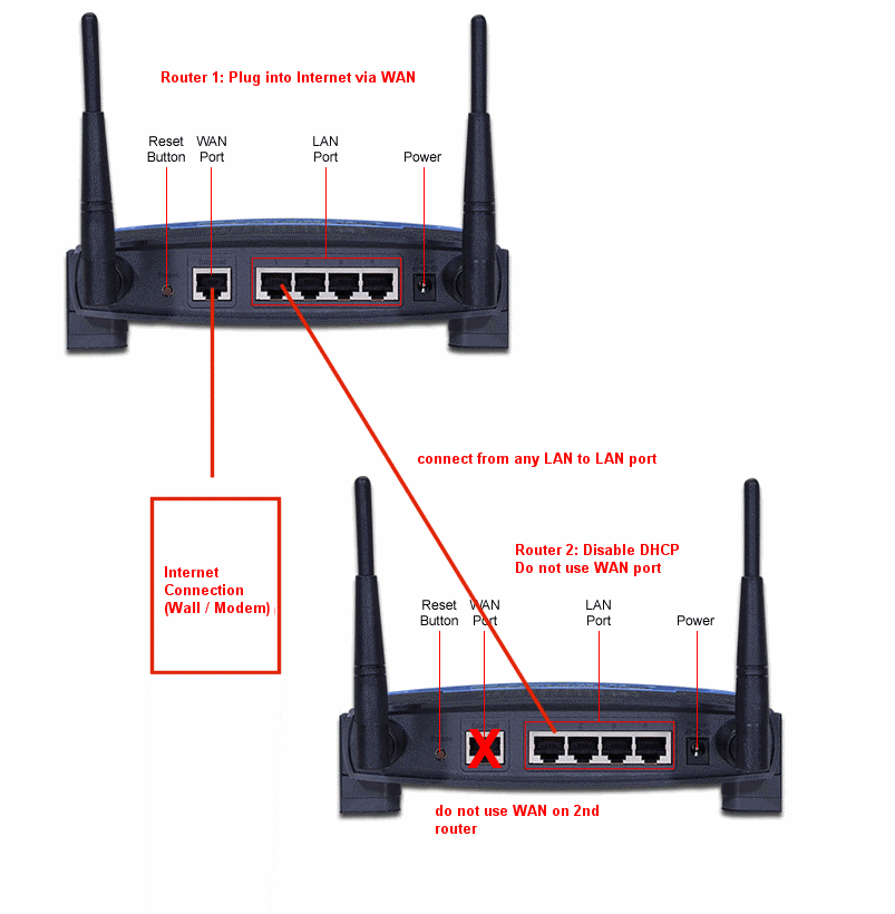 Inspiring Minds How to Connect Two Wireless Routers