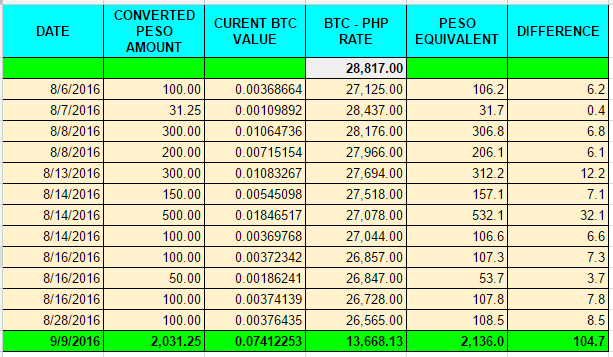 How I Earn 5 Profit In Just A Month Investing Bitcoin In The - 