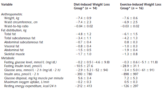 Exercise Guide To Weight Loss : Fat Burning Secrets And What You Should Have To Know